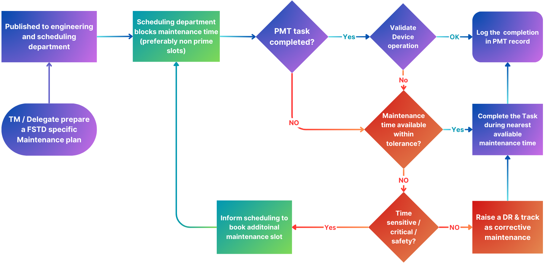 A diagram of a work flow Description automatically generated